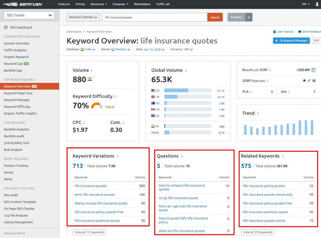Keyword Overview SEMrush