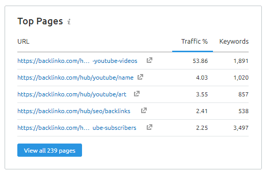 Organic Research Top pages SEMrush